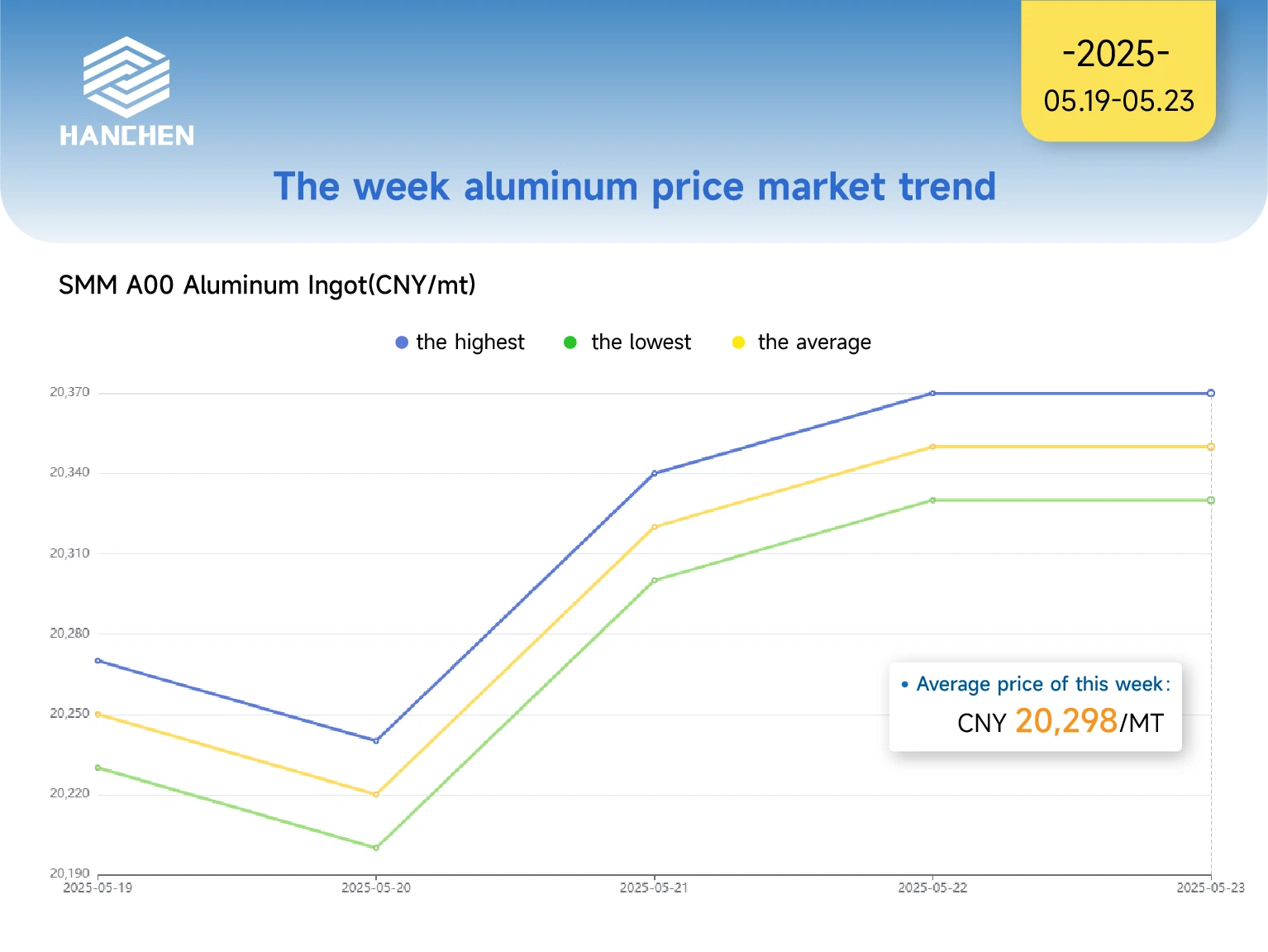 0519-0523aluminum price 0519-0523aluminum price